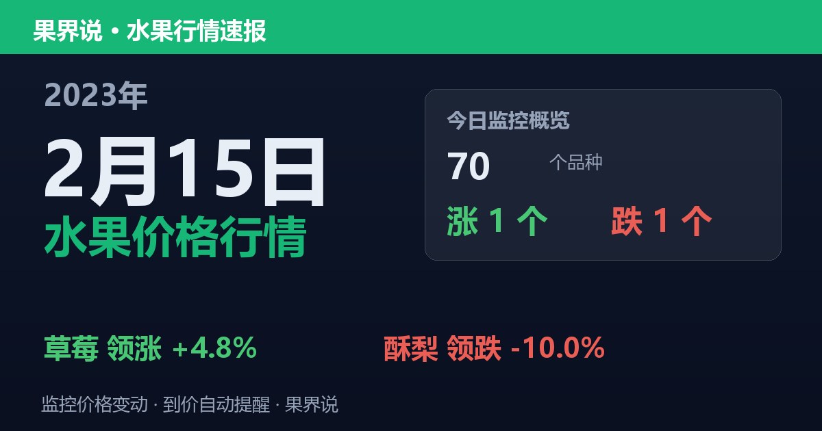 新发地水果价格行情（2023年2月15日）：酥梨领跌10%