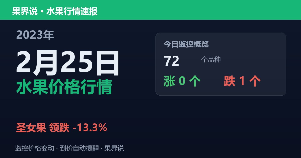 新发地水果价格行情（2023年2月25日）：圣女果领跌13.3%