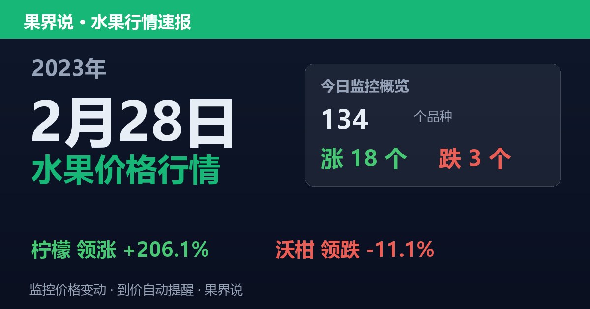 新发地水果价格行情（2023年2月28日）：沃柑领跌11.1%