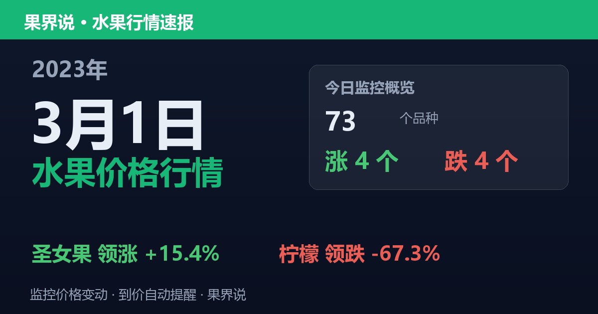新发地水果价格行情（2023年3月1日）：柠檬领跌67.3%