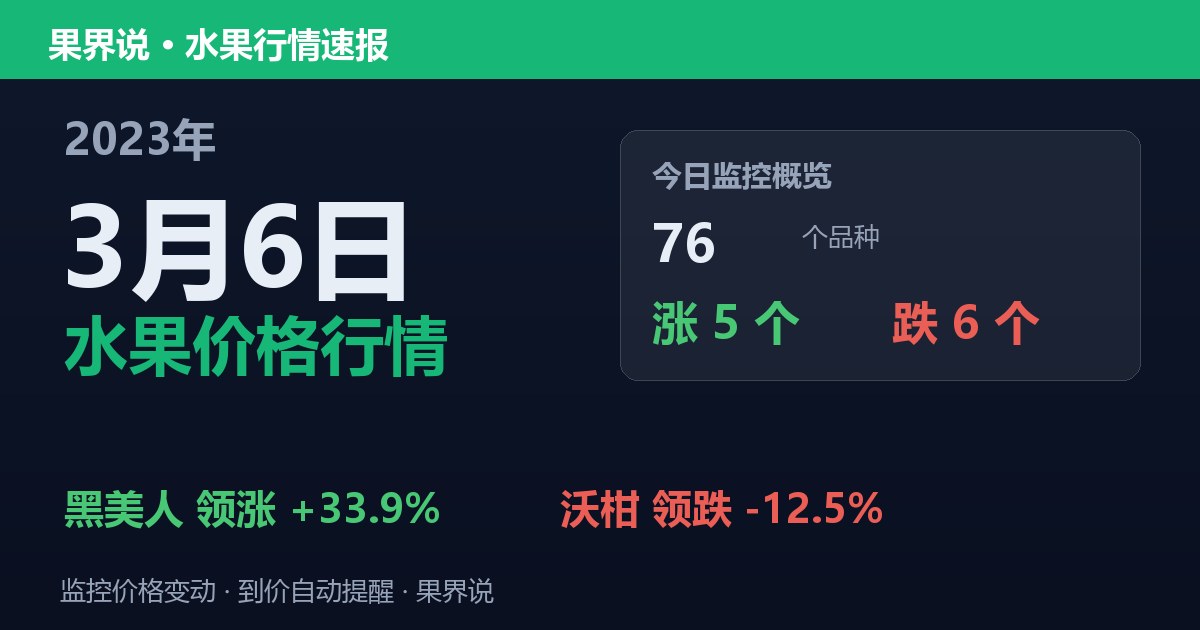 新发地水果价格行情（2023年3月6日）：沃柑领跌12.5%