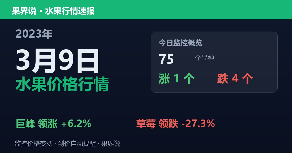 新发地水果价格行情（2023年3月9日）：草莓领跌27.3%