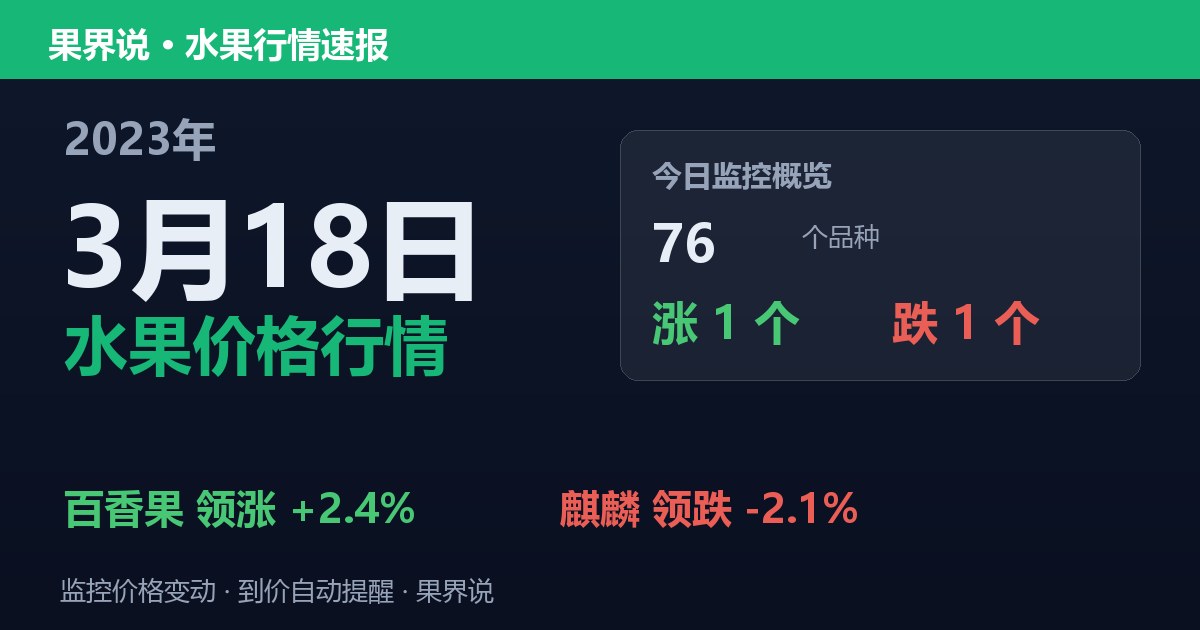 新发地水果价格行情（2023年3月18日）：麒麟领跌2.1%