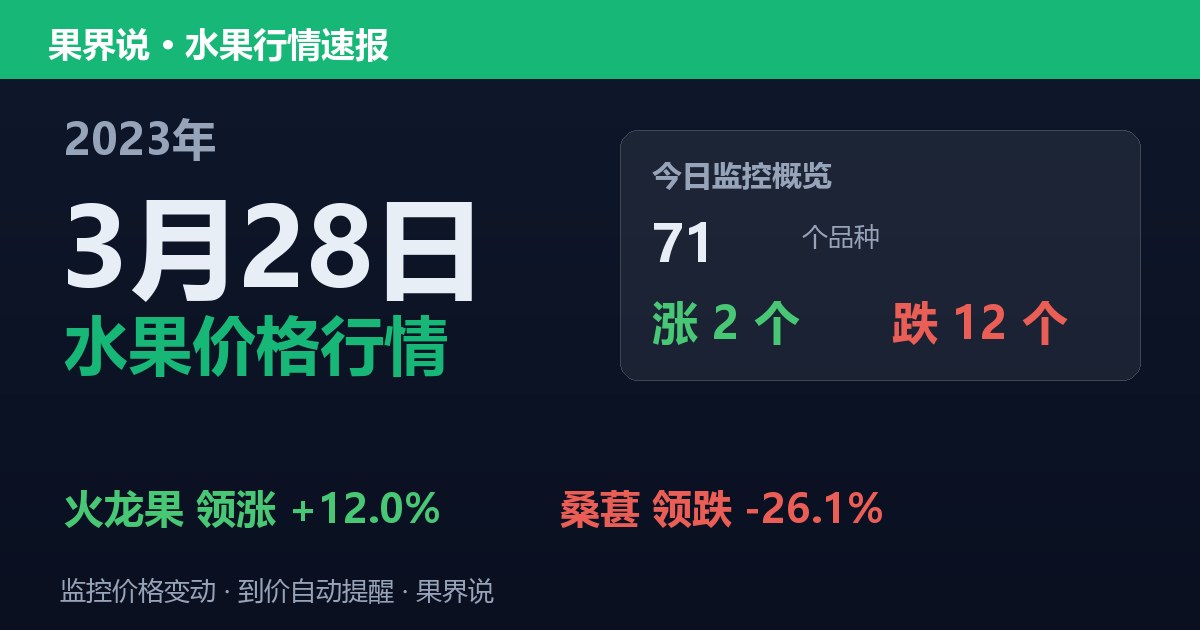 新发地水果价格行情（2023年3月28日）：桑葚领跌26.1%