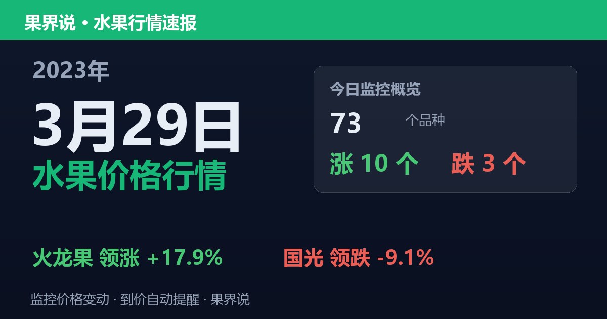 新发地水果价格行情（2023年3月29日）：国光领跌9.1%