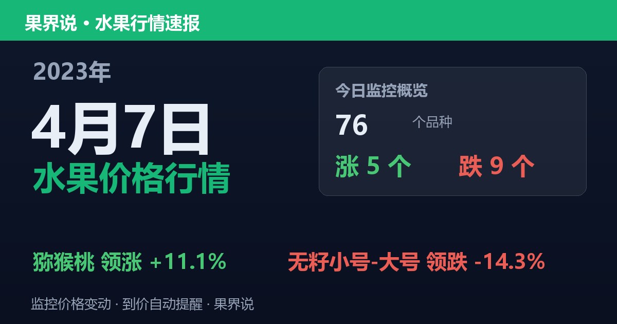 新发地水果价格行情（2023年4月7日）：无籽小号-大号领跌14.3%