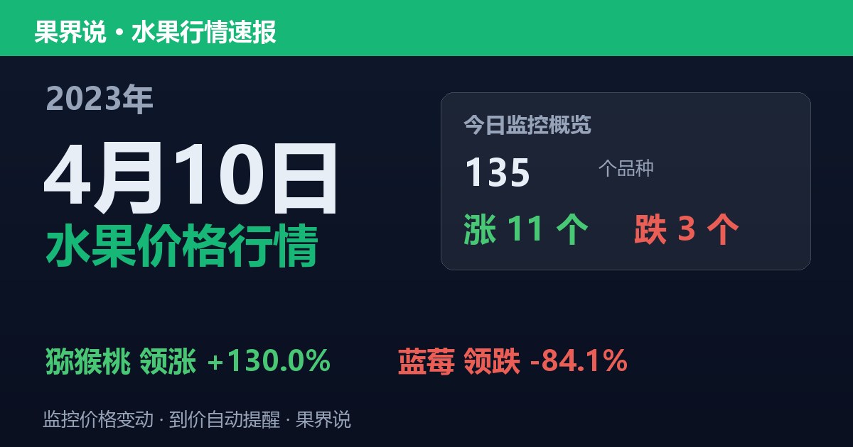 新发地水果价格行情（2023年4月10日）：蓝莓领跌84.1%