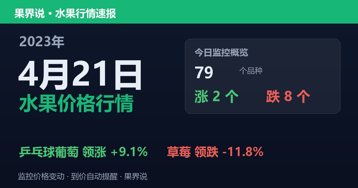 新发地水果价格行情（2023年4月21日）：草莓领跌11.8%