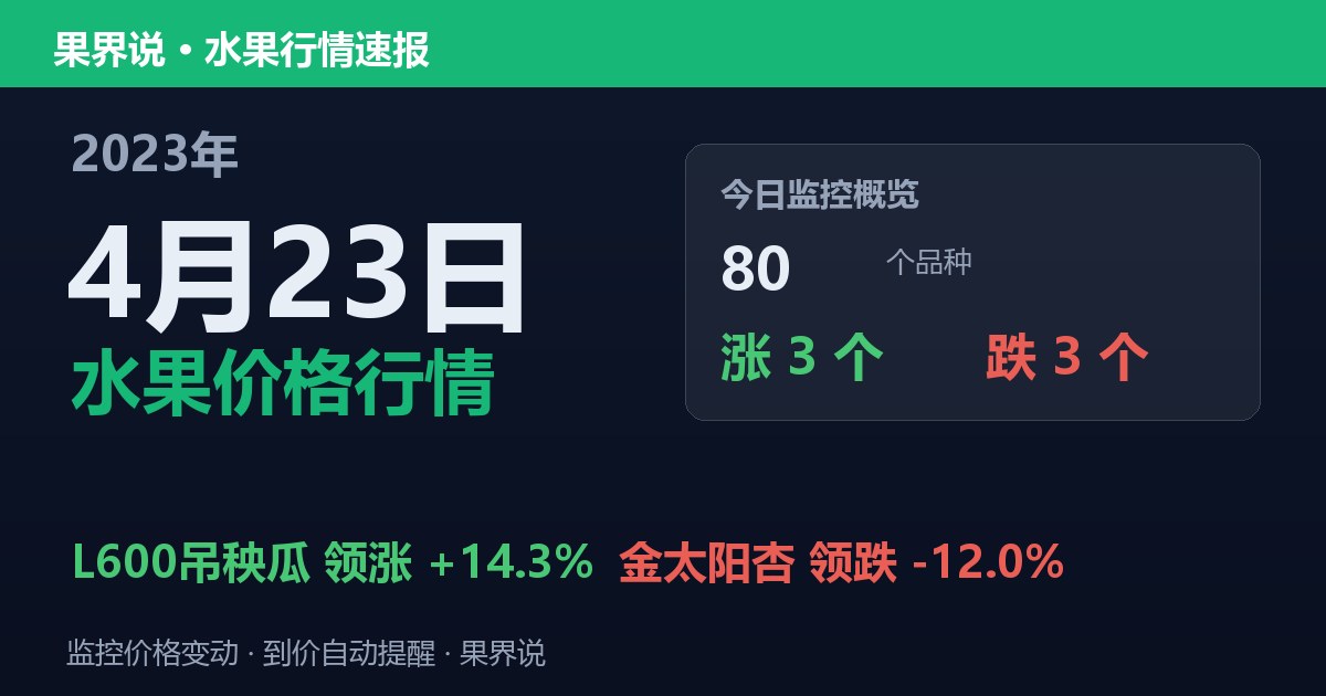 新发地水果价格行情（2023年4月23日）：金太阳杏领跌12%
