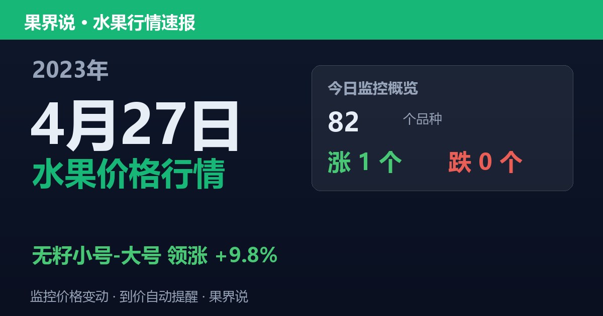 新发地水果价格行情（2023年4月27日）：无籽小号-大号领涨9.8%
