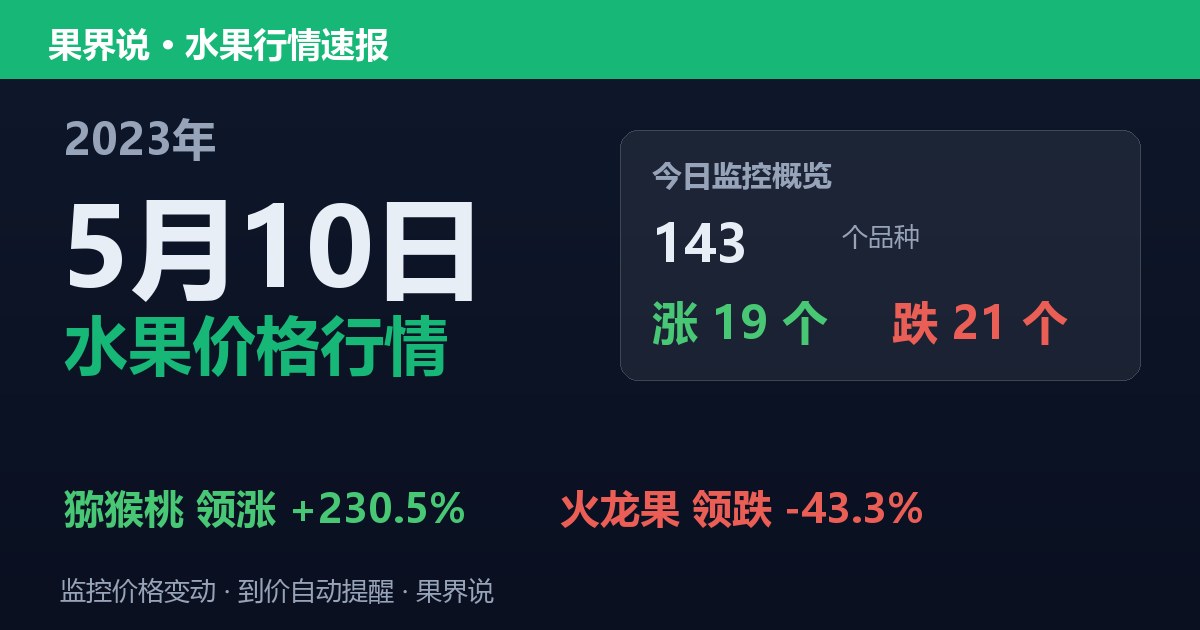 新发地水果价格行情（2023年5月10日）：火龙果领跌43.3%