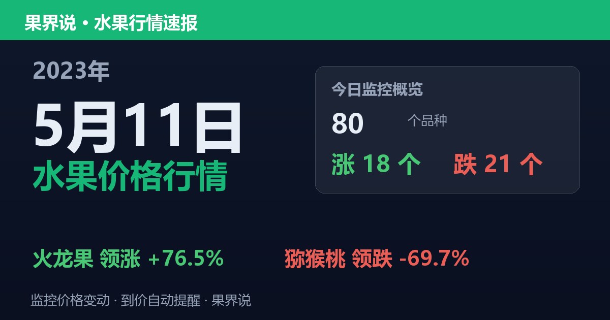 新发地水果价格行情（2023年5月11日）：猕猴桃领跌69.7%