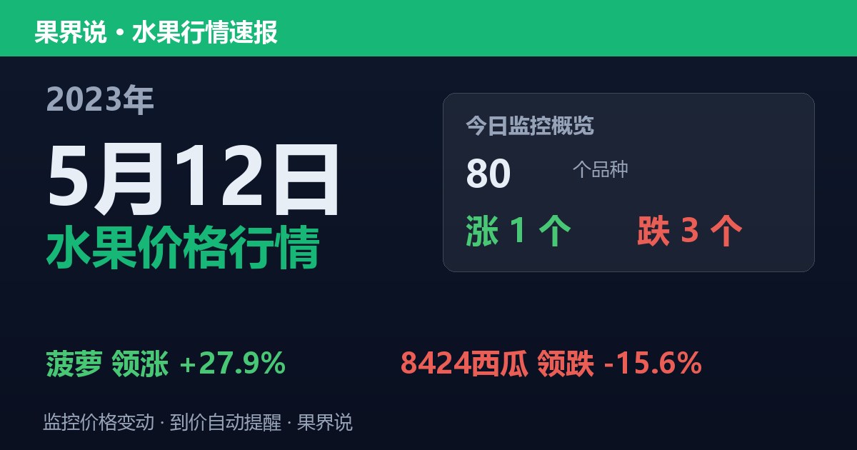 新发地水果价格行情（2023年5月12日）：8424西瓜领跌15.6%