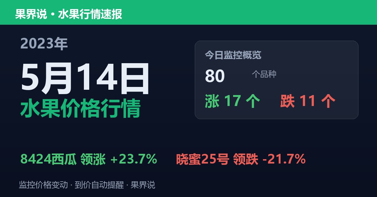 新发地水果价格行情（2023年5月14日）：晓蜜25号领跌21.7%