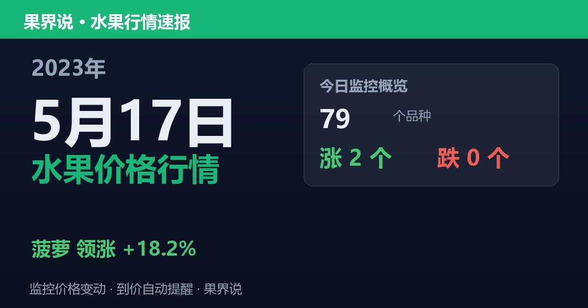 新发地水果价格行情（2023年5月17日）：菠萝领涨18.2%