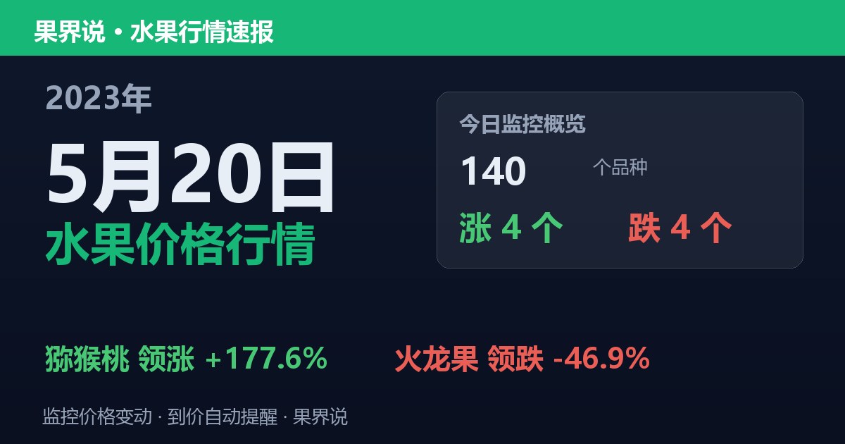 新发地水果价格行情（2023年5月20日）：火龙果领跌46.9%