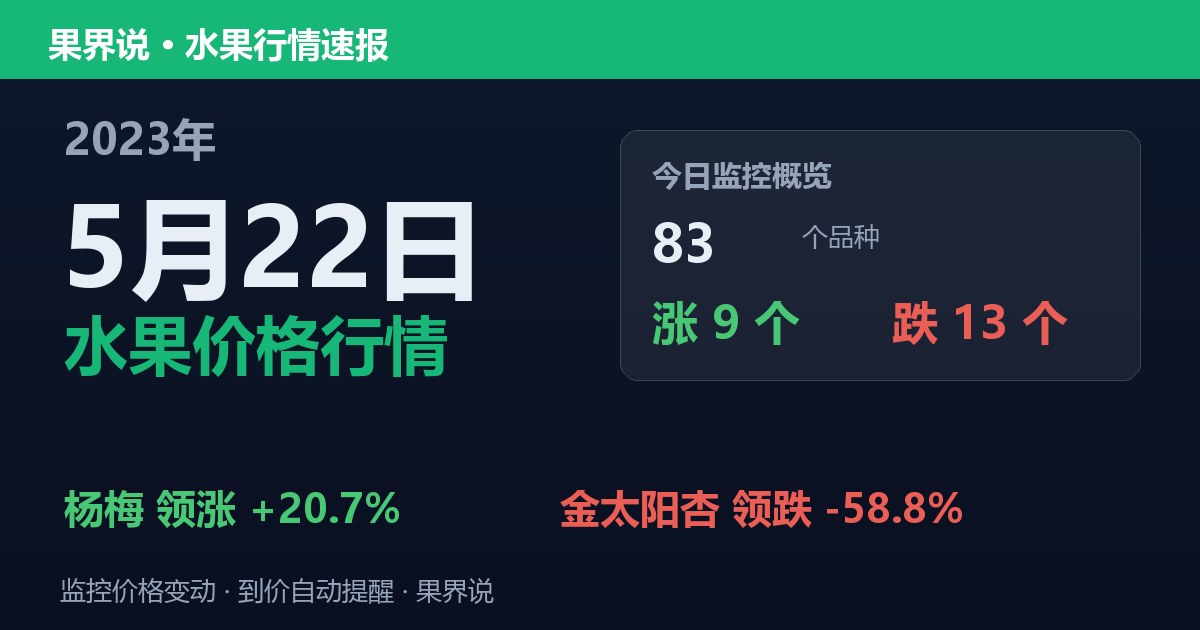 新发地水果价格行情（2023年5月22日）：金太阳杏领跌58.8%