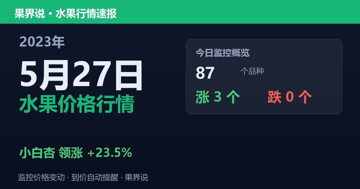 新发地水果价格行情（2023年5月27日）：小白杏领涨23.5%
