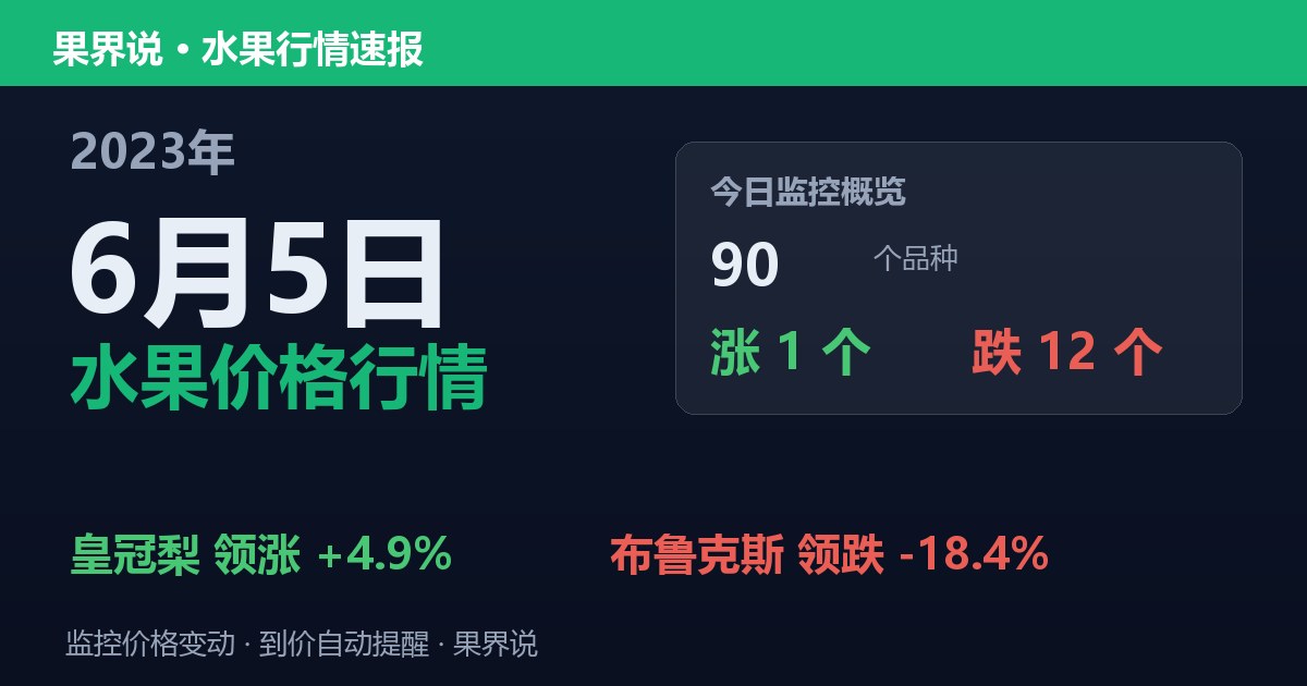 新发地水果价格行情（2023年6月5日）：布鲁克斯领跌18.4%
