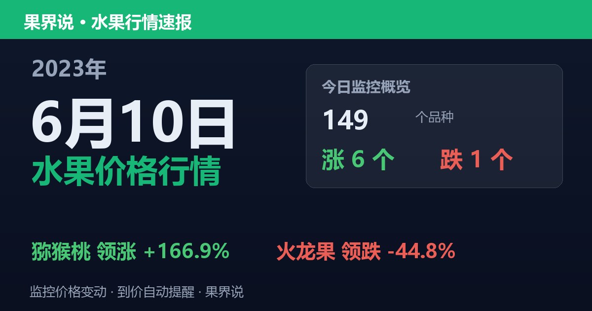 新发地水果价格行情（2023年6月10日）：火龙果领跌44.8%