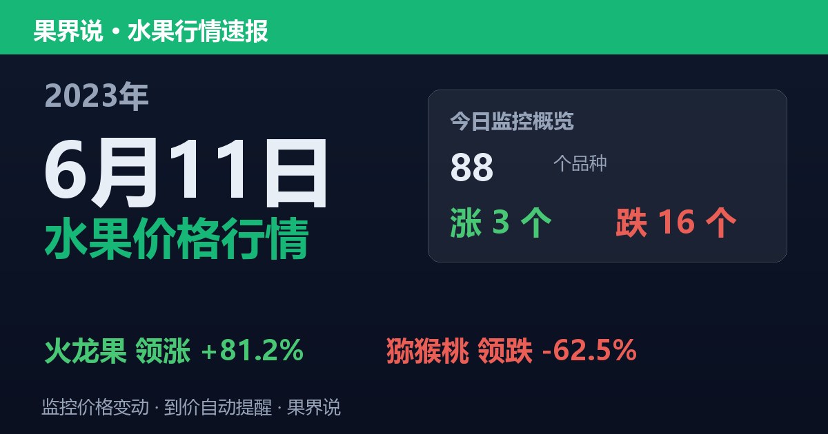 新发地水果价格行情（2023年6月11日）：猕猴桃领跌62.5%