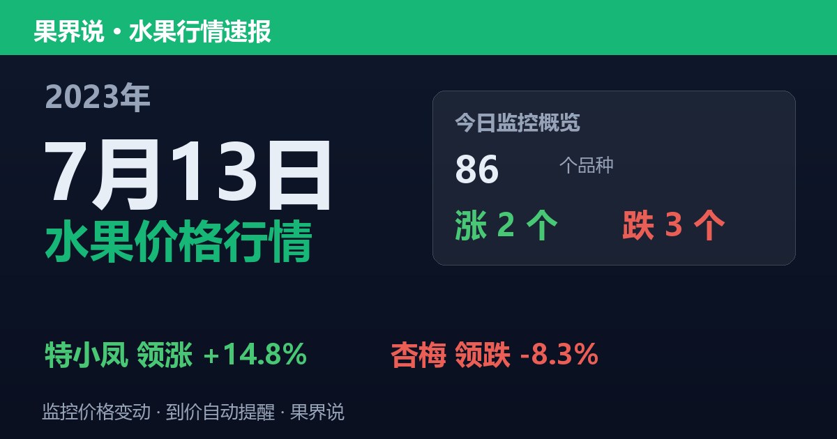 新发地水果价格行情（2023年7月13日）：杏梅领跌8.3%