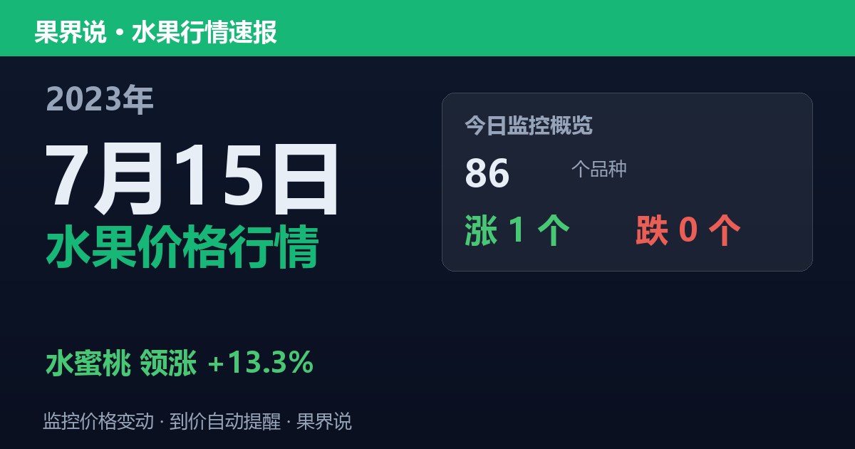 新发地水果价格行情（2023年7月15日）：水蜜桃领涨13.3%