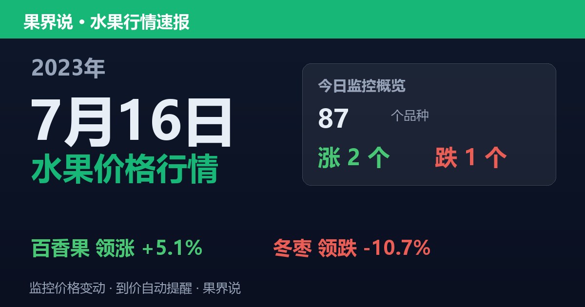 新发地水果价格行情（2023年7月16日）：冬枣领跌10.7%