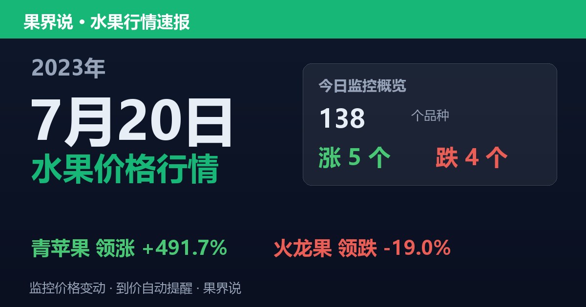 新发地水果价格行情（2023年7月20日）：火龙果领跌19%