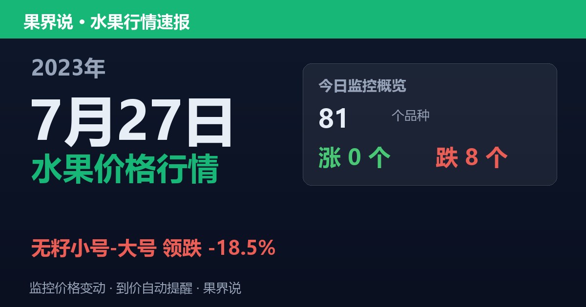 新发地水果价格行情（2023年7月27日）：无籽小号-大号领跌18.5
