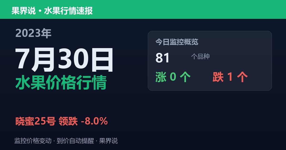 新发地水果价格行情（2023年7月30日）：晓蜜25号领跌8%