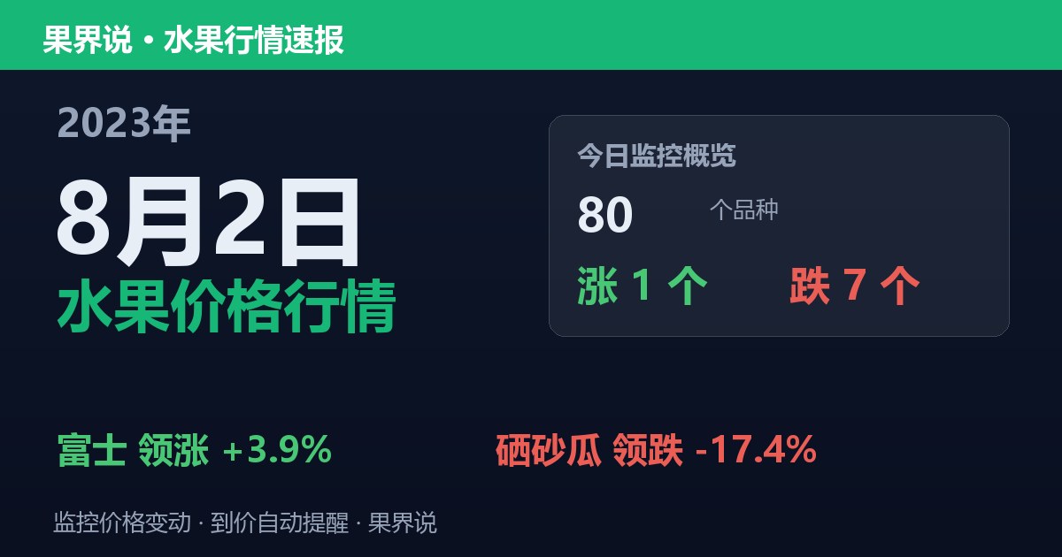 新发地水果价格行情（2023年8月2日）：硒砂瓜领跌17.4%