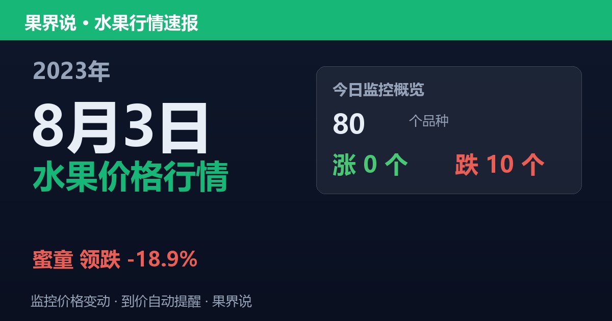 新发地水果价格行情（2023年8月3日）：蜜童领跌18.9%