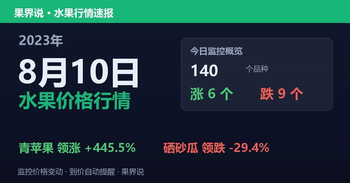 新发地水果价格行情（2023年8月10日）：硒砂瓜领跌29.4%