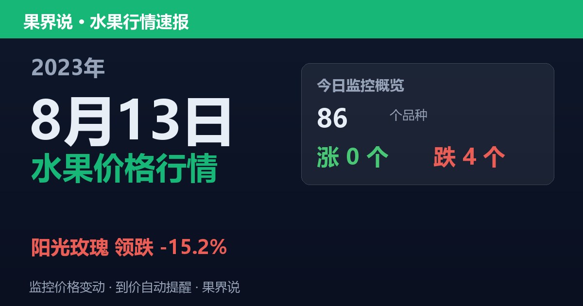 新发地水果价格行情（2023年8月13日）：阳光玫瑰领跌15.2%
