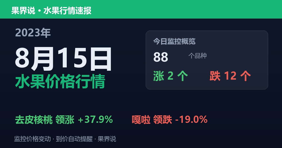 新发地水果价格行情（2023年8月15日）：嘎啦领跌19%