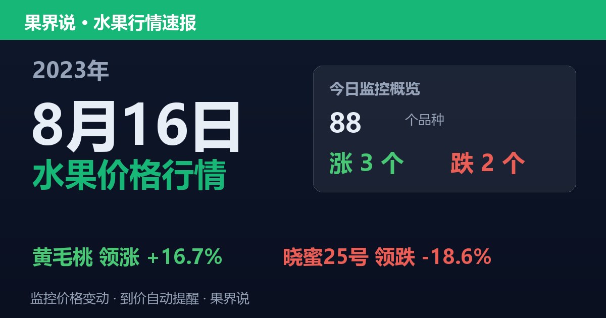 新发地水果价格行情（2023年8月16日）：晓蜜25号领跌18.6%