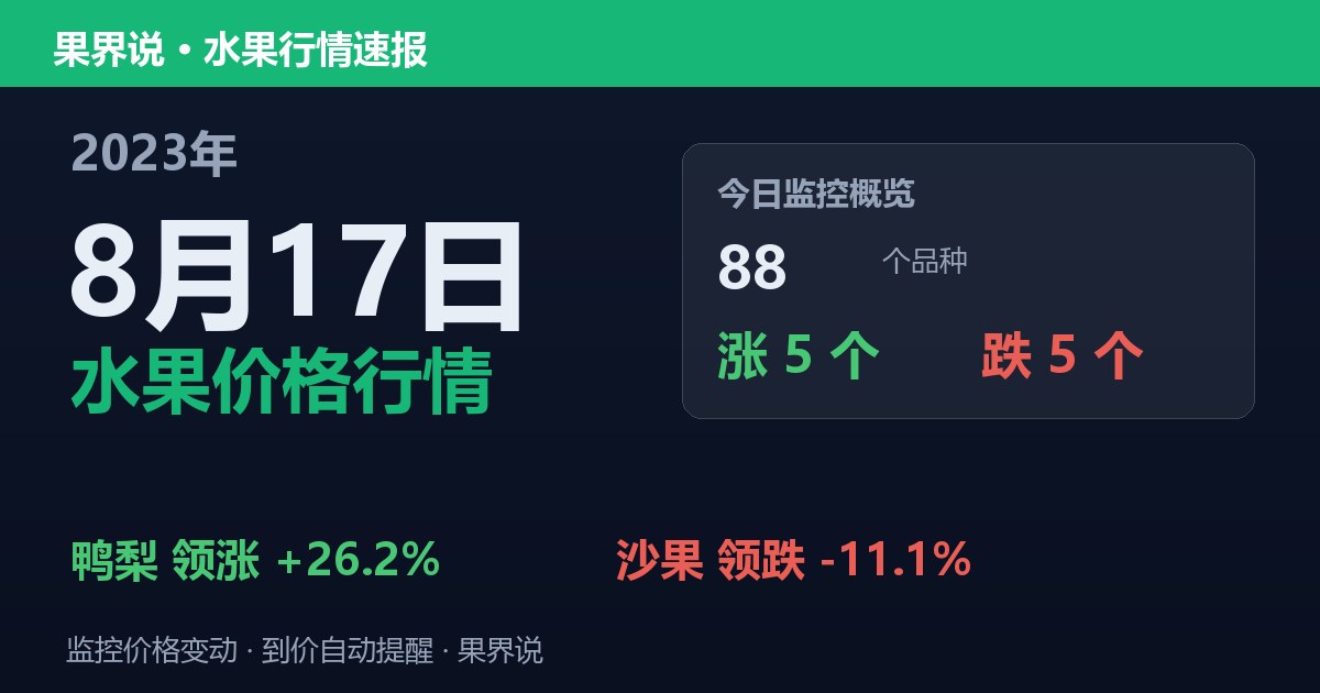 新发地水果价格行情（2023年8月17日）：沙果领跌11.1%