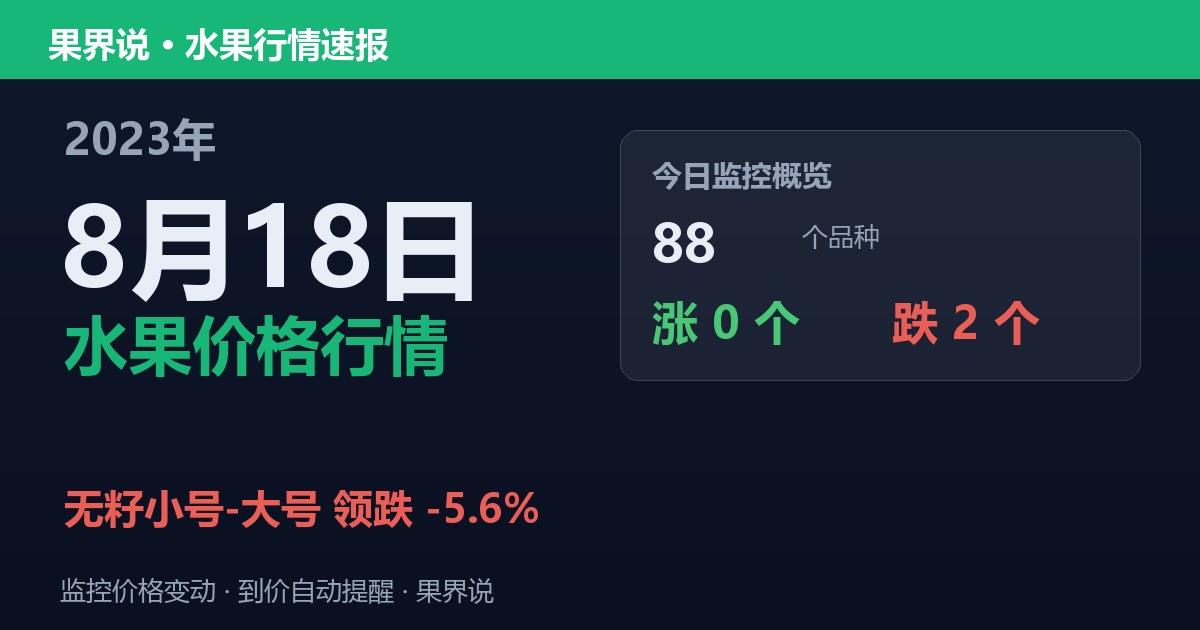 新发地水果价格行情（2023年8月18日）：无籽小号-大号领跌5.6%