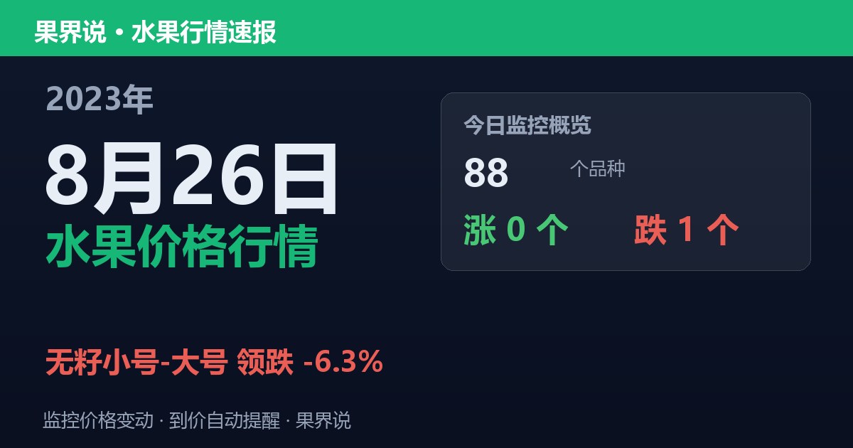 新发地水果价格行情（2023年8月26日）：无籽小号-大号领跌6.3%