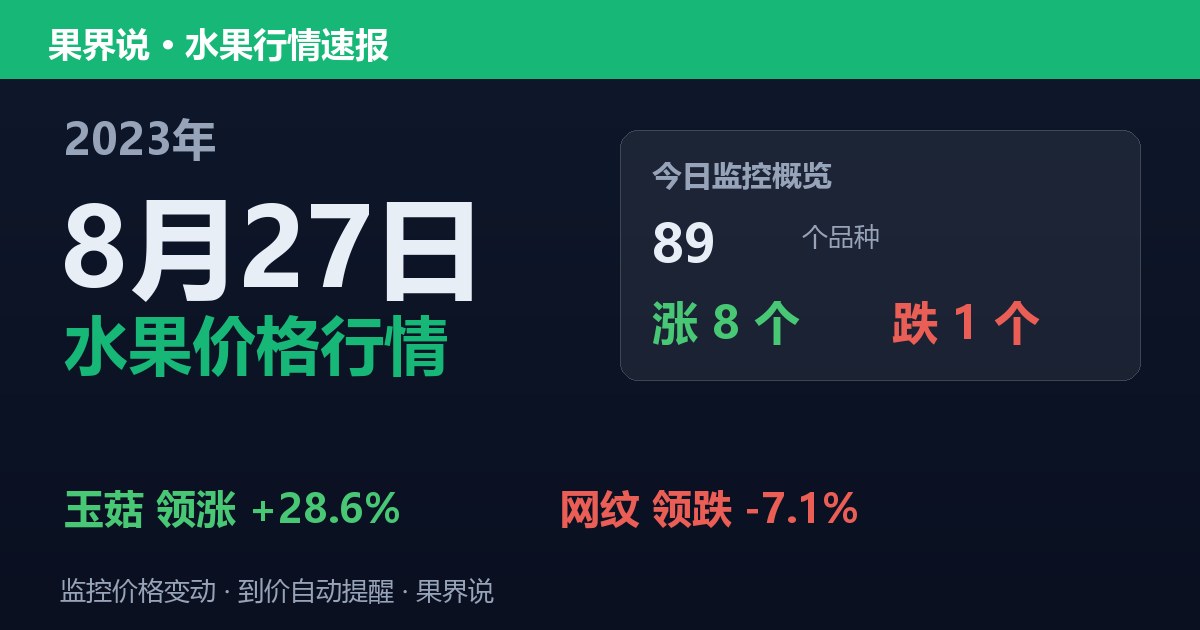 新发地水果价格行情（2023年8月27日）：网纹领跌7.1%