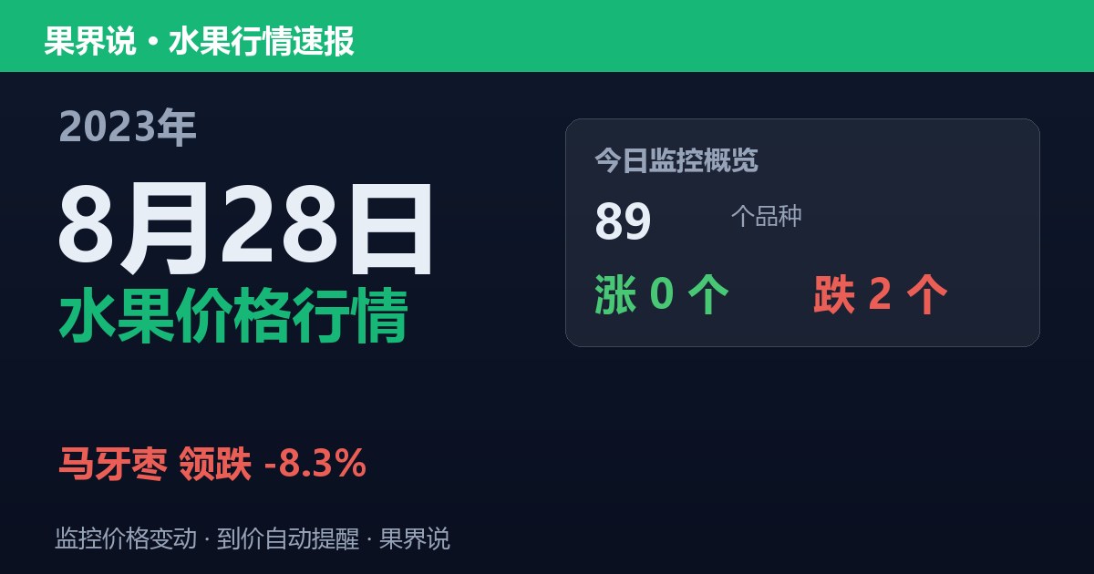 新发地水果价格行情（2023年8月28日）：马牙枣领跌8.3%