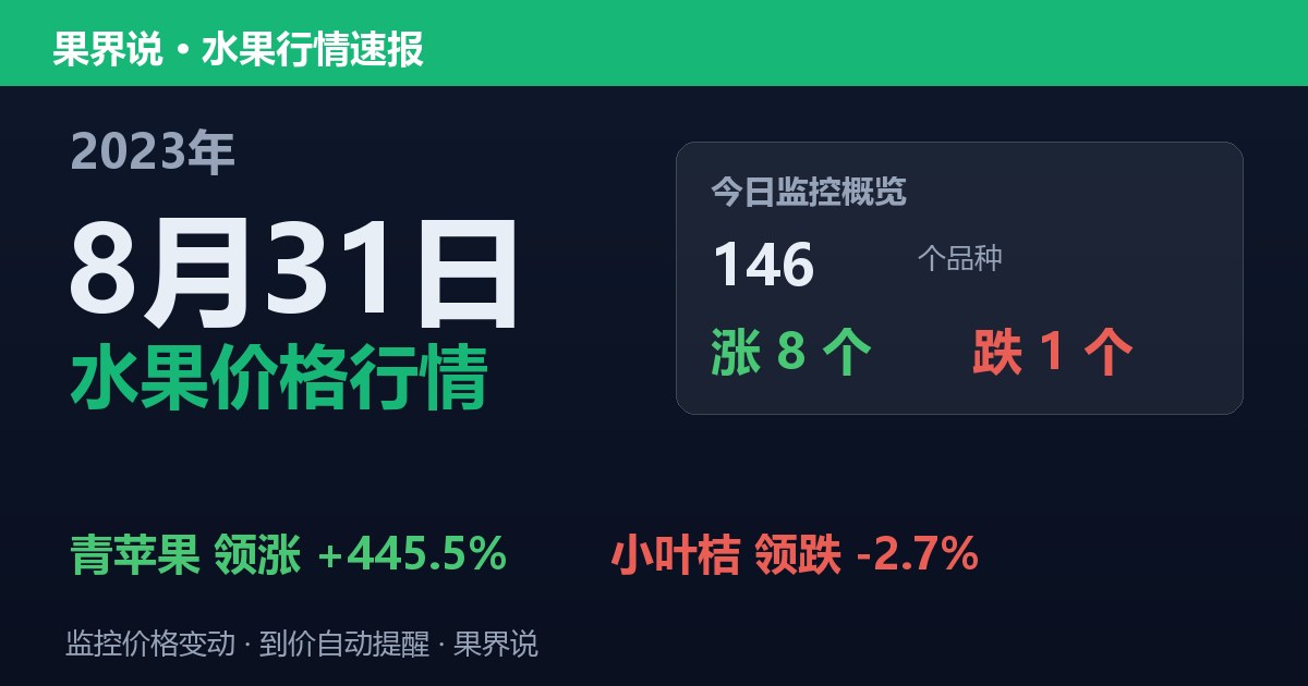 新发地水果价格行情（2023年8月31日）：小叶桔领跌2.7%