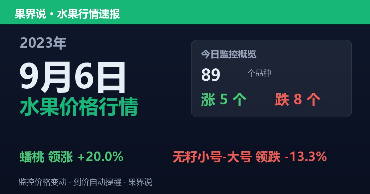 新发地水果价格行情（2023年9月6日）：无籽小号-大号领跌13.3%