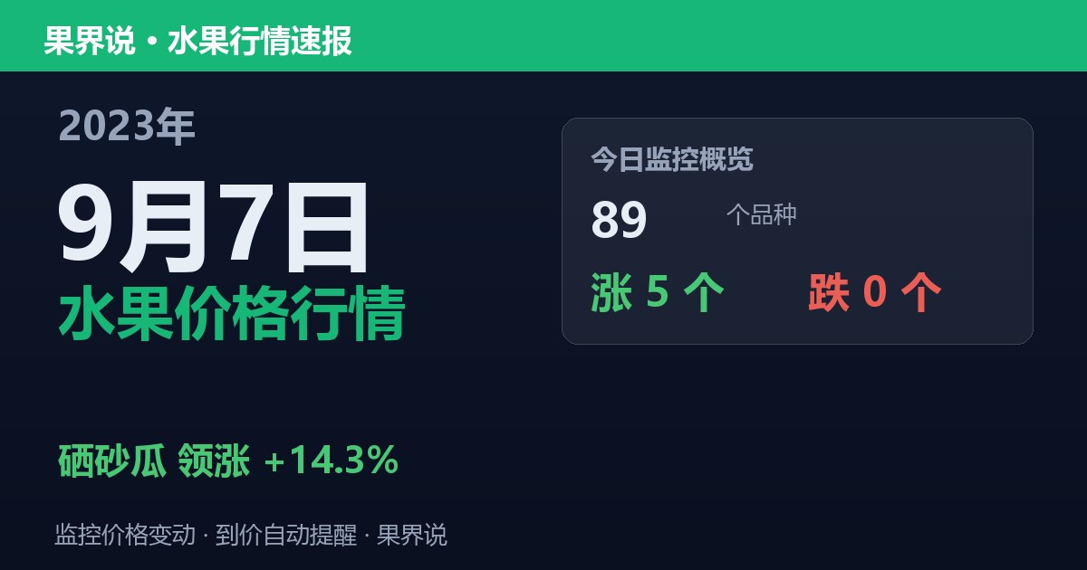 新发地水果价格行情（2023年9月7日）：硒砂瓜领涨14.3%
