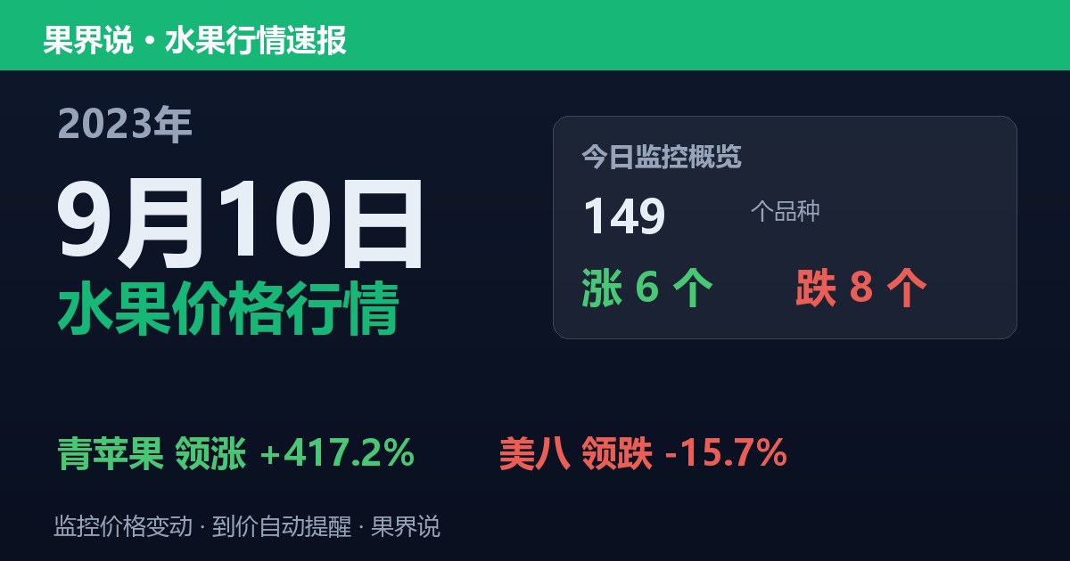 新发地水果价格行情（2023年9月10日）：美八领跌15.7%