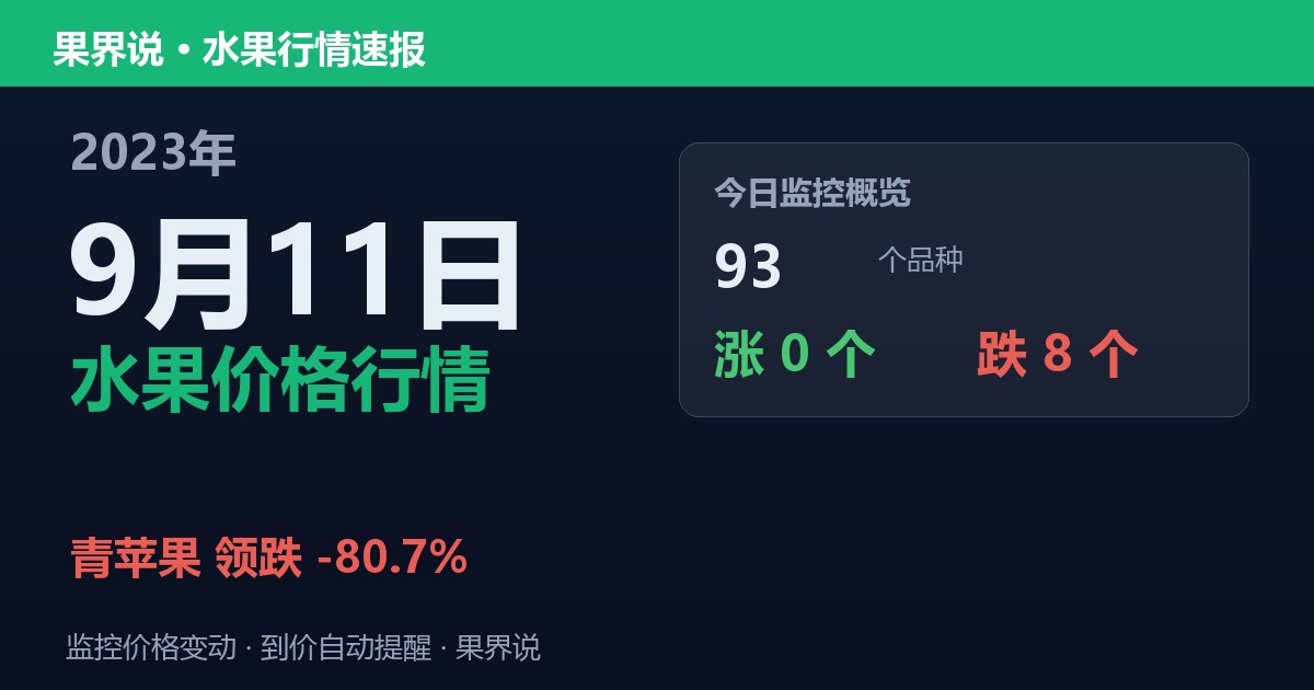 新发地水果价格行情（2023年9月11日）：青苹果领跌80.7%