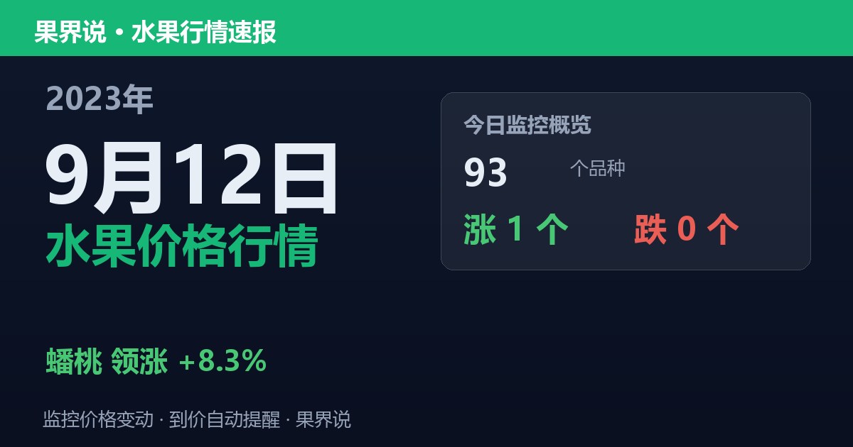 新发地水果价格行情（2023年9月12日）：蟠桃领涨8.3%