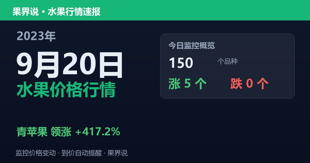 新发地水果价格行情（2023年9月20日）：青苹果领涨417.2%