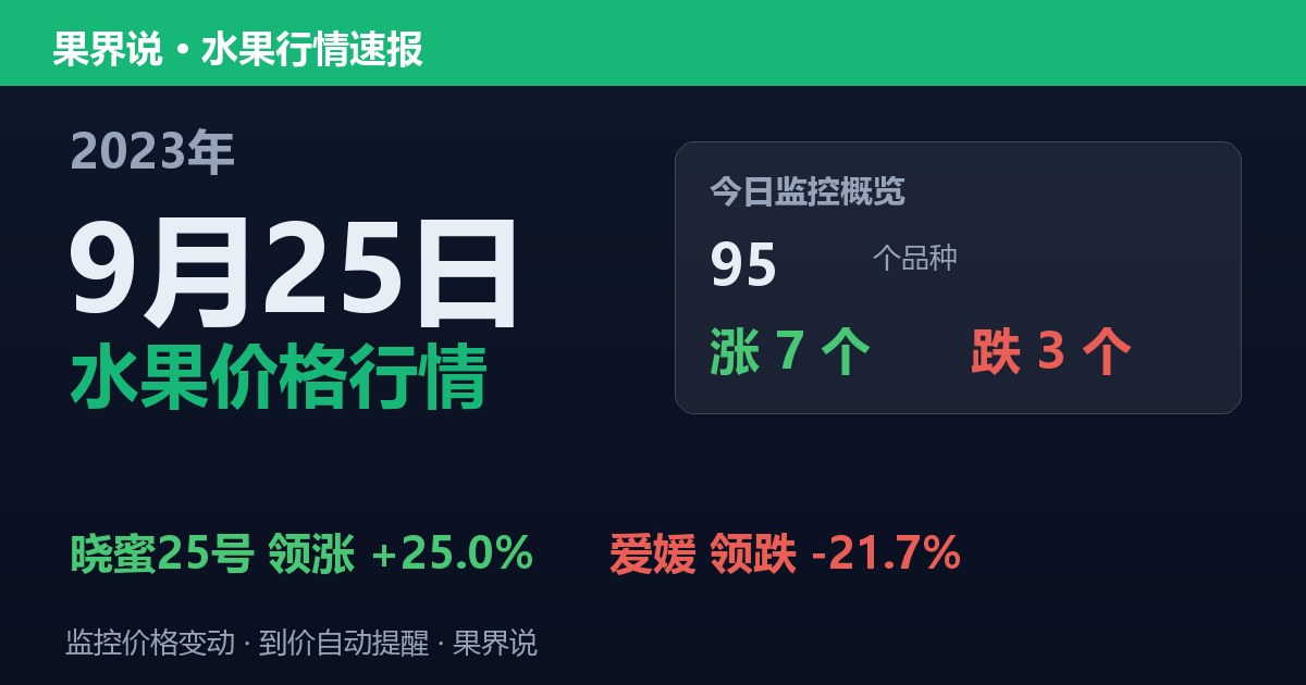 新发地水果价格行情（2023年9月25日）：爱媛领跌21.7%
